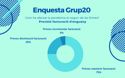 El 85% de les firmes mitjanes de Grup20 està aplicant fórmules de teletreball